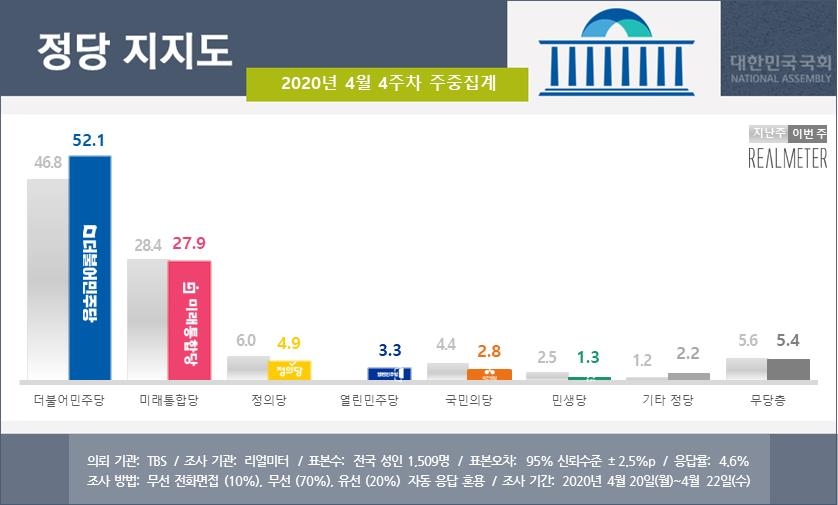 (자료=리얼미터)