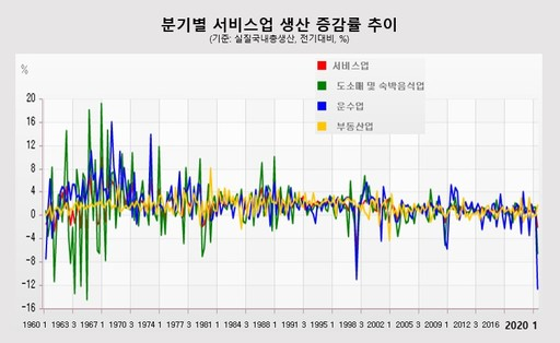 서비스업이 대량실업과 줄폐업이 우려되고 있다. (자료=한국은행 경제통계시스템)