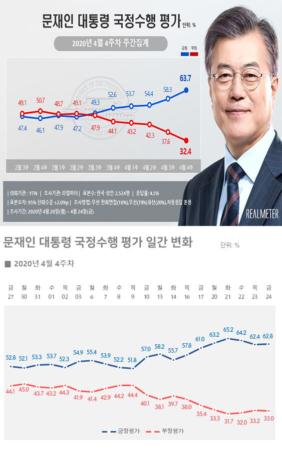 ▲ 문재인 대통령 국정지지도 여론 조사 결과 (사진=리얼미터)