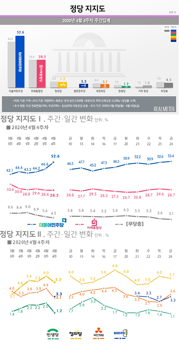 ▲ 정당지지도 여론 조사 결과 (사진=리얼미터)