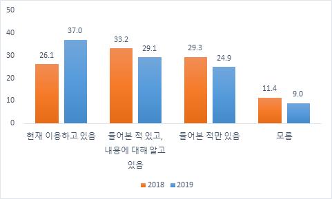 한국금융투자자보호재단의 '2019 핀테크 이용현황' 조사에서 37.0%가 인터넷 전문은행을 이용하고 있다고 답했다. (자료=한국금융투자자보호재단 제공)