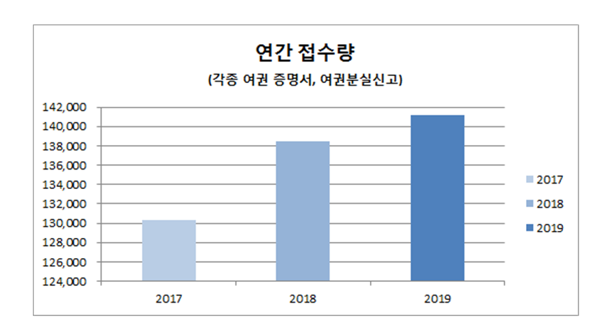 ▲ 국내 여권 분실신고 통계 (사진=외교부)