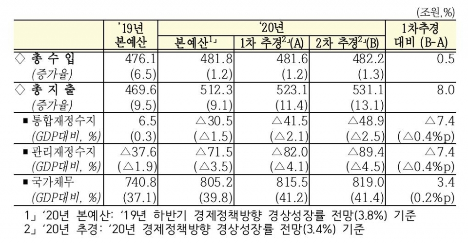 (자료=기획재정부)