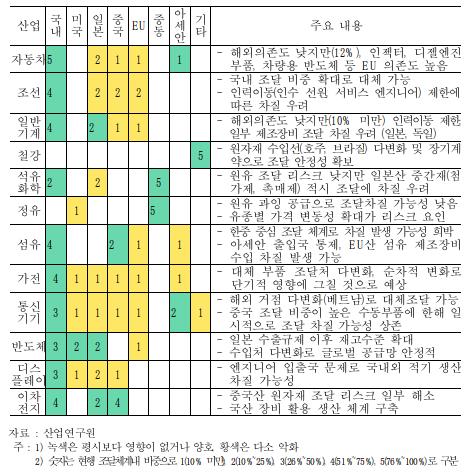 코로나19가 주요 산업별 조달에 미치는 영향(자료=산업연구원)