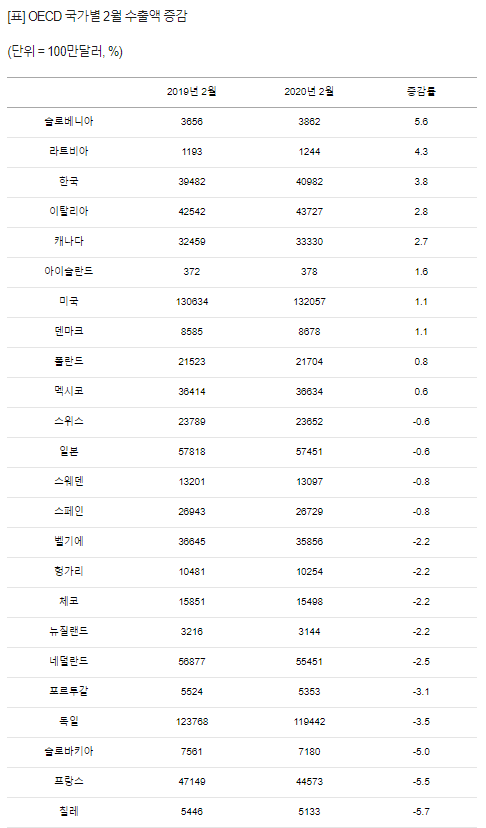 (출처 = 세계무역기구(WTO) 월간 통계)