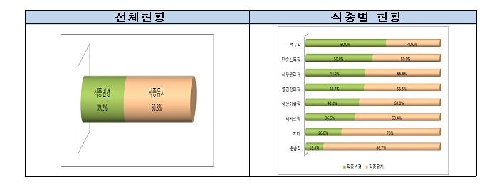 재취업 전 직종과 재취업 희망 직종 현황 (자료=전경련 중장년일자리희망센터 )