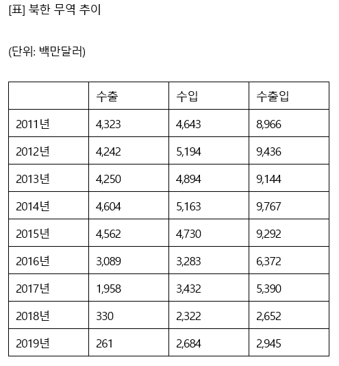 ※ 남북 반출입 통계 합산. ※ 2017∼2019년 남북 반출입 통계는 비상업적 거래로 합산 제외(자료: 한국무역협회 북한무역통계, 남북반출입통계)