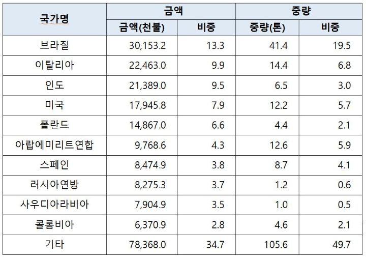 올해 1∼4월 코로나19 진단키트 수출 대상국 (자료=관세청)