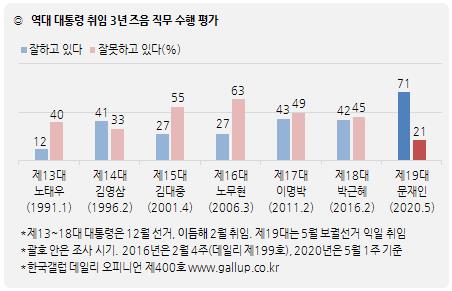 (자료=한국갤럽)