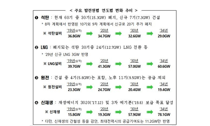 ▲ 주요 발전원별 연도별 변화 추이 (사진=제9차 전력수급기본계획 워킹그룹 초안 발췌)