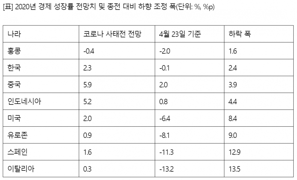 (자료=블룸버그 이코노믹스 보고서)