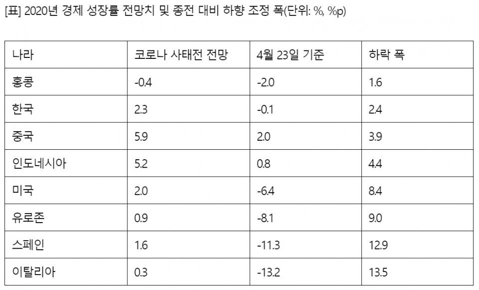 (자료=블룸버그 이코노믹스 보고서)