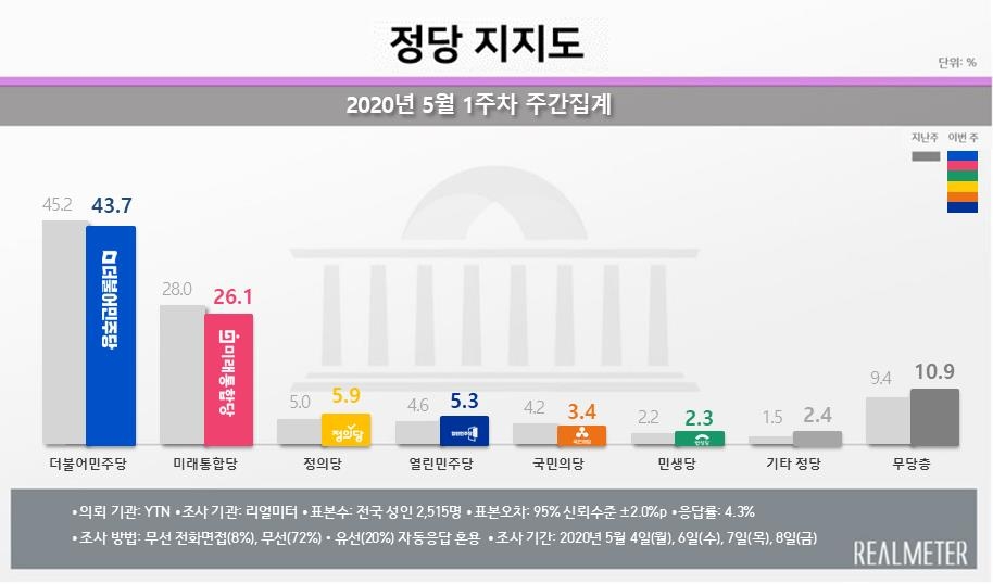 (자료=리얼미터)