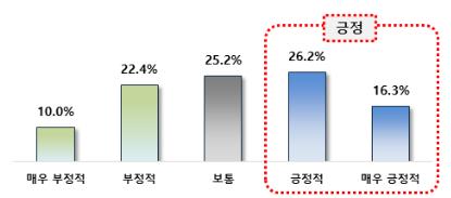 코로나19가 스타트업 생태계에 미치는 영향 응답 결과 (자료=중기부)
