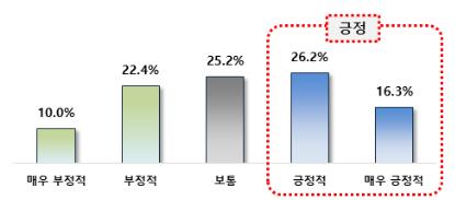 코로나19가 스타트업 생태계에 미치는 영향 응답 결과 (자료=중기부)