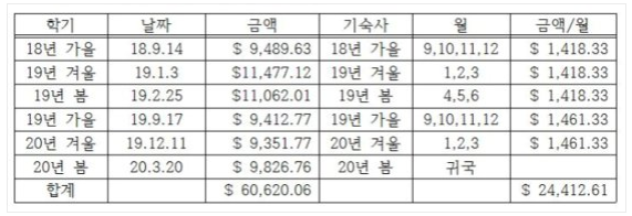 ▲ 더불어시민당 윤미향 당선인이 제시한 딸 유학비 사용 내역 (사진=더불어시민당 제공)