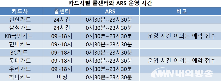 ▲ 각 카드사 콜센터와 ARS 운영 시간 2020.05.15. (표=내외방송 이화정 기자)