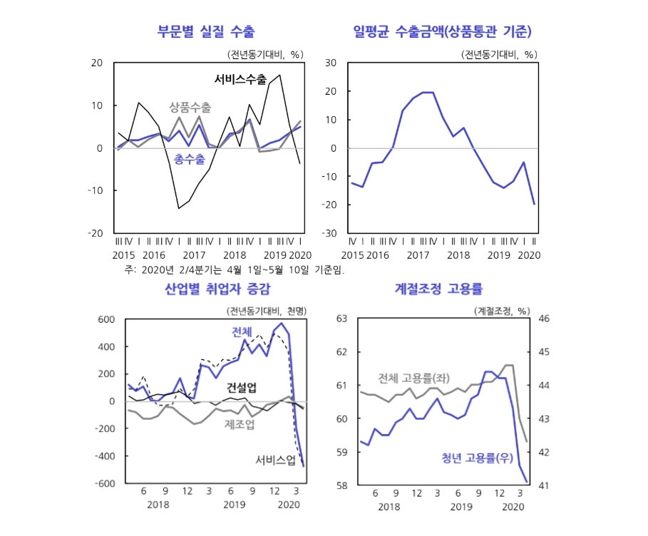 ▲ 상반기 경제전망 지표 (사진=한국무역협회, 통계청)