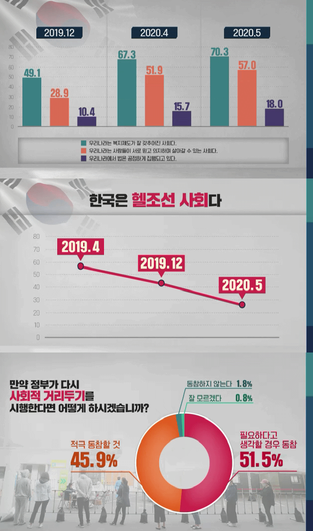 ▲ ‘코로나 이후 달라진 한국사회의 인식’ 조사 결과 (사진=KBS)