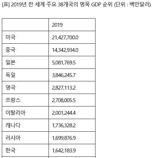 (자료 : OECD Statistics)