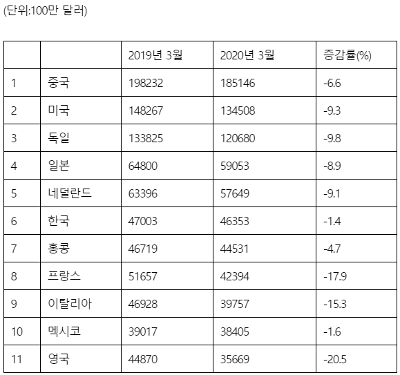 (자료: WTO)