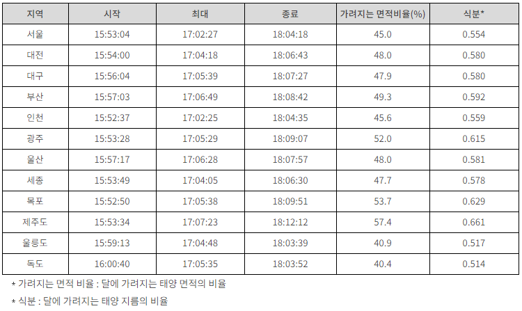 ▲ 우리나라 주요 도시의 부분일식 관련 시간 (사진=한국천문연구원)