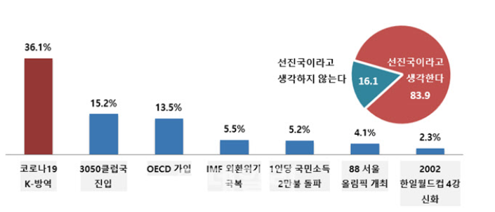 대한민국을 선진국이라고 느낀 계기 (자료=전국경제인연합회)