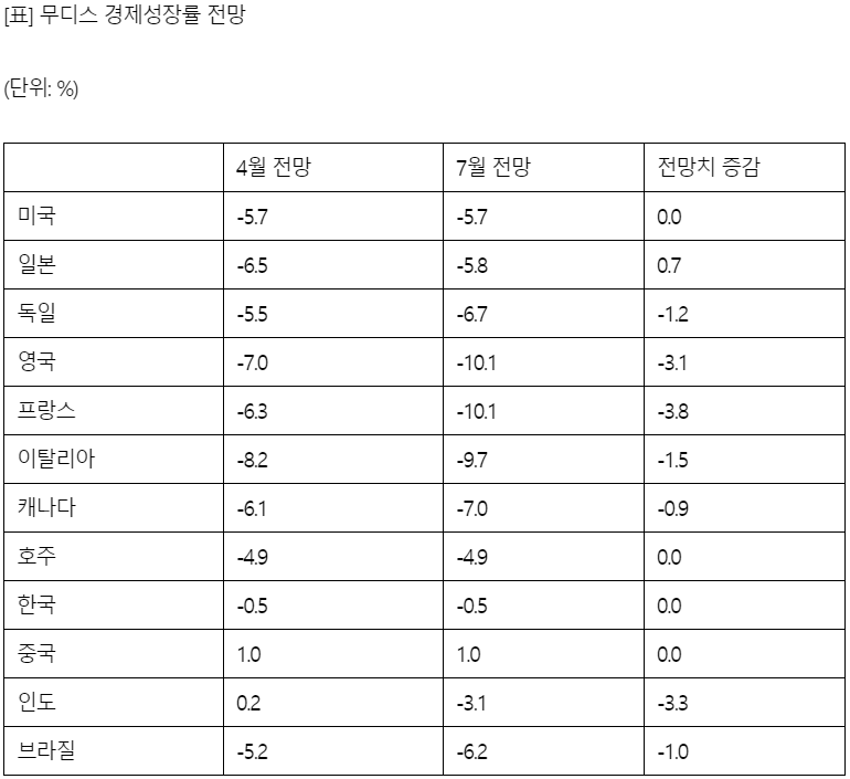 (자료=무디스)