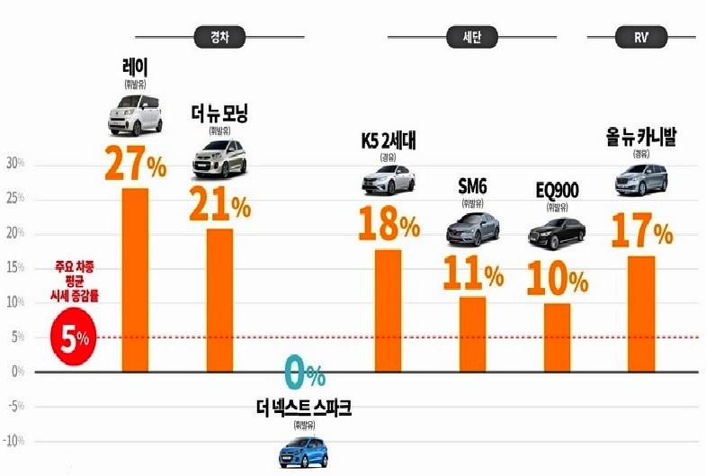 AJ셀카 주요 차종 시세 증감률. (사진=AJ셀카)