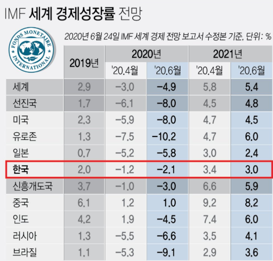 (자료=국제통화기금 IMF)