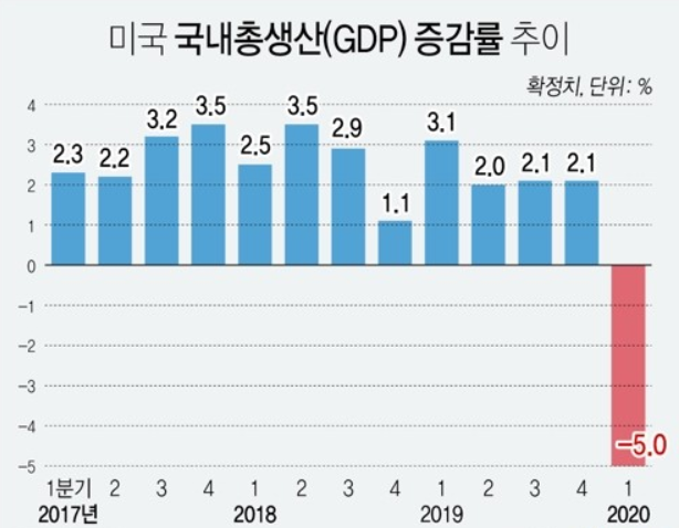 (자료=미국 상무부)