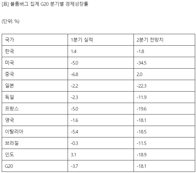 미국과 일본은 전분기 대비 계절조정 연율화 기준, 나머지 국가는 전년 동기 대비.