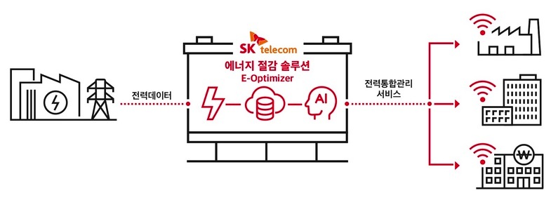 SKT의 기업 에너지 절감 서비스 무료 제공 인포그래픽. (사진=SK텔레콤)