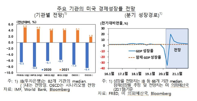 주요 기관의 미국 경제성장률 전망 (자료: 한국은행)