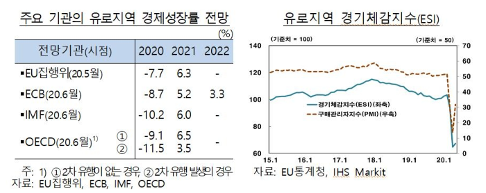 주요 기관의 유로지역 경제성장률 전망 (자료: 한국은행)