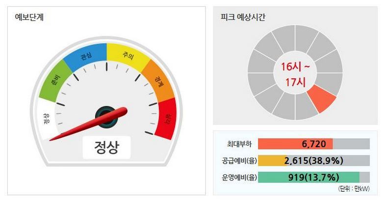 1일 국내 전력 수급 예상도. (사진=전력거래소)