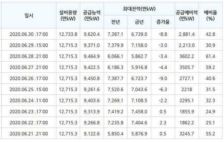 취근 열흘간 국내 전력 수급 현황. (사진=전력거래소)