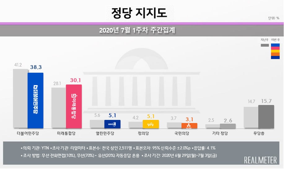 ▲ (사진=리얼미터)