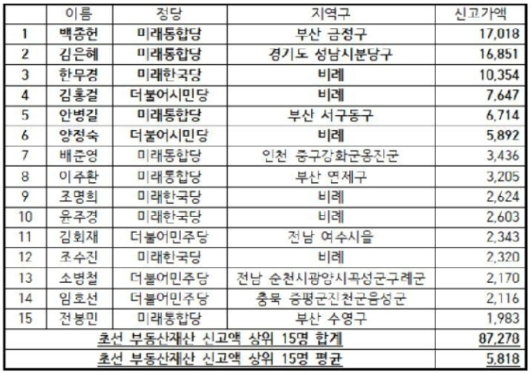 ▲ 16일 경실련이 21대 초선 국회의원 부동산재산 분석한 결과, 1인당 평균 11억 7천만원으로 국민 평균(3억 원)의 4배에 달하는 것으로 나타났다. 초선 의원 중 부동산재산 보유 상위 15명(단위: 백만)명단이다. (자료=경실련)