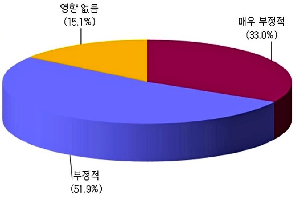 ▲ 코로나19 사태의 영향에 대한 설문 결과. (자료=산업연구원)