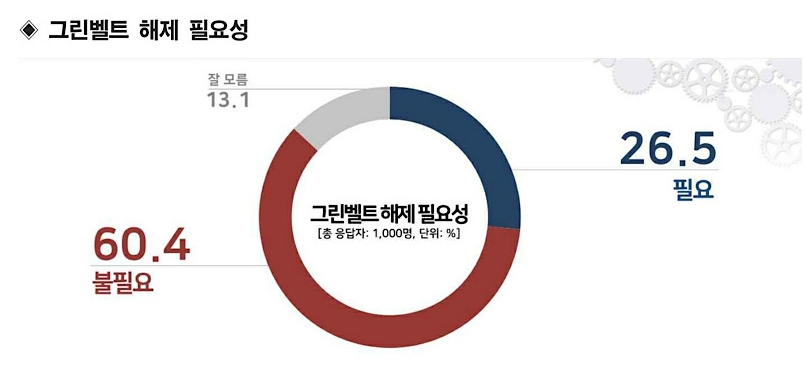 ▲ 20일 발표된 여론조사 결과에 따르면, 전체 응답자 60.4%가 그린벨트 해제가 불필요하다고 답한 것으로 나타났다. (사진=리얼미터)