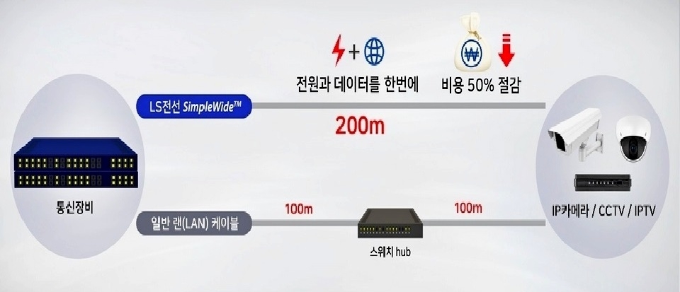 ▲ LS전선은 데이터와 전력을 200m까지 동시에 보낼 수 있는 랜 케이블 심플와이드를 출시했다. (사진=LS전선)