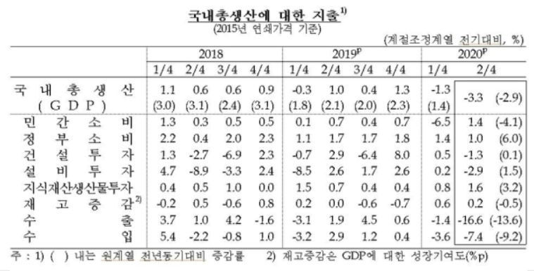 ▲ (자료=한국은행)