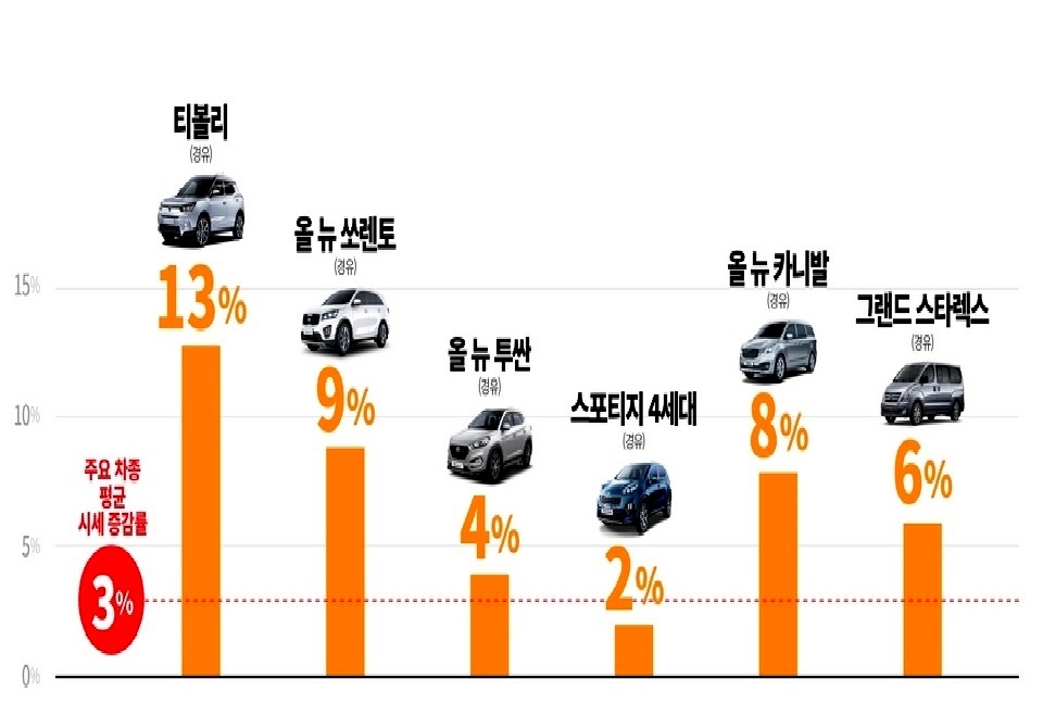 ▲ AJ셀카 내차팔기 주요차종 시세 증감률. (사진=AJ셀카)