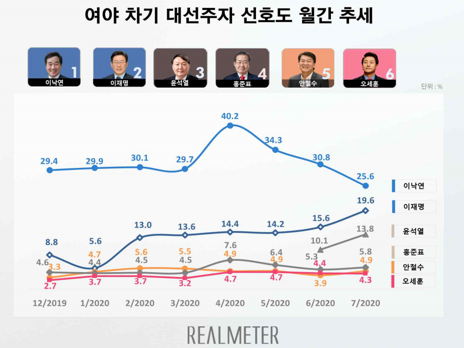 ▲ 여야 차기 대선주사 선호도 월간 추세 (사진=리얼미터)