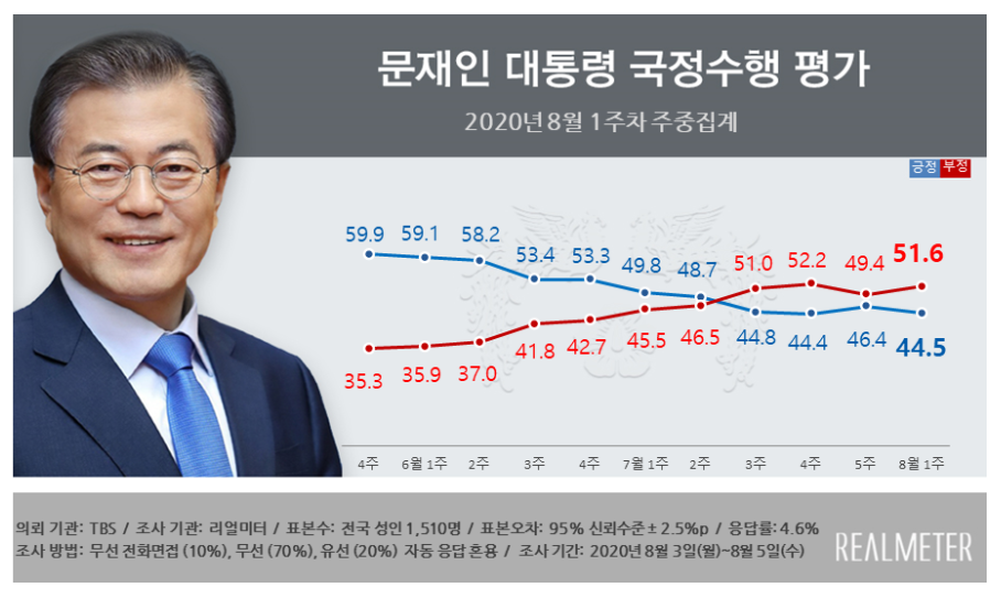 ▲ (사진=리얼미터)