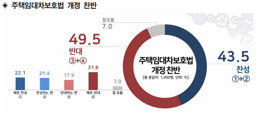 ▲ 주택임대차보호법 개정 찬반에 대한 조사 결과 (사진=리얼미터)