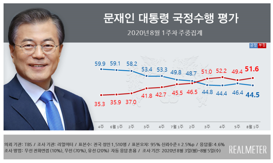 ▲ 2020년 8월 1주차 주중집계, 문재인 대통령 국정수행 평가 (사진=리얼미터)