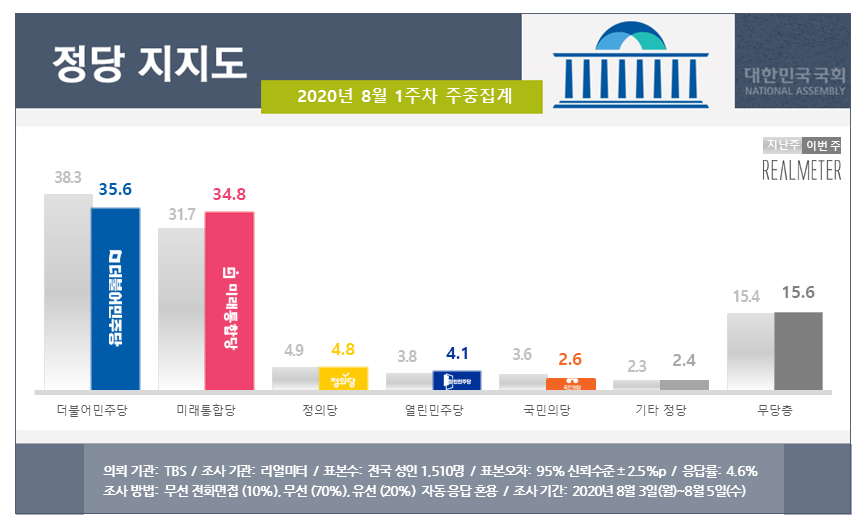 ▲ 2020년 8월 1주차 주중집계, 정당 지지도 (사진=리얼미터)