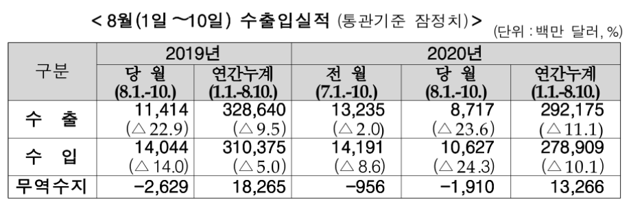 ▲ ▲ 8월 1~10일 수출입실적 (사진=관세청)